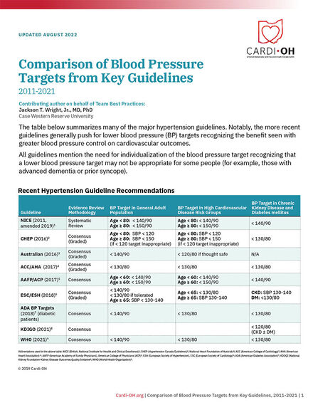 Comparison of Blood Pressure Targets from Key Guidelines, 2011-2021